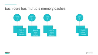 #MDBE16
Each core has multiple memory caches
core
3
core
2
core
1
core
N
two or
more
caches
two or
more
caches
two or
more
caches
two or
more
caches
 