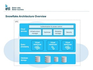 Snowflake Architecture Overview
 