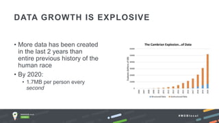 # M D B l o c a l
• More data has been created
in the last 2 years than
entire previous history of the
human race
• By 2020:
• 1.7MB per person every
second
DATA GROWTH IS EXPLOSIVE
 