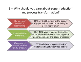 1 ‐‐ Why should you care about paper reduction 
and process transformation?
The speed of 
business is 
accelerating.
68% say that business‐at‐the‐speed‐
of‐paper will be “unacceptable in just 
a few years’ time.”
Paper problems 
at the core.
Only 17% work in a paper‐free office. 
31% admit their office is piled high with 
paper documents and paper processes. 
Management 
still not focused 
on the problem.
39% feel there is a general lack of 
understanding of paper‐free options. 
 
