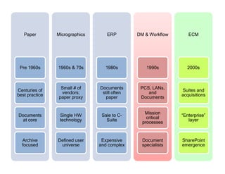 PaperPaper
Pre 1960s
Centuries of
best practice
Documents
at core
Archive
focused
MicrographicsMicrographics
1960s & 70s
Small # of
vendors;
paper proxy
Single HW
technology
Defined user
universe
ERPERP
1980s
Documents
still often
paper
Sale to C-
Suite
Expensive
and complex
DM & WorkflowDM & Workflow
1990s
PCS, LANs,
and
Documents
Mission
critical
processes
Document
specialists
ECMECM
2000s
Suites and
acquisitions
“Enterprise”
layer
SharePoint
emergence
 