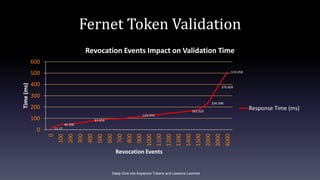 Fernet Token Validation
11.17
46.406
83.654
124.974
163.529
234.398
376.604
510.058
0
100
200
300
400
500
600
0
100
200
300
400
500
600
700
800
900
1000
1100
1200
1300
1400
1500
2000
3000
4000
Time(ms)
Revocation Events
Revocation Events Impact on Validation Time
Response Time (ms)
Deep Dive into Keystone Tokens and Lessons Learned
 