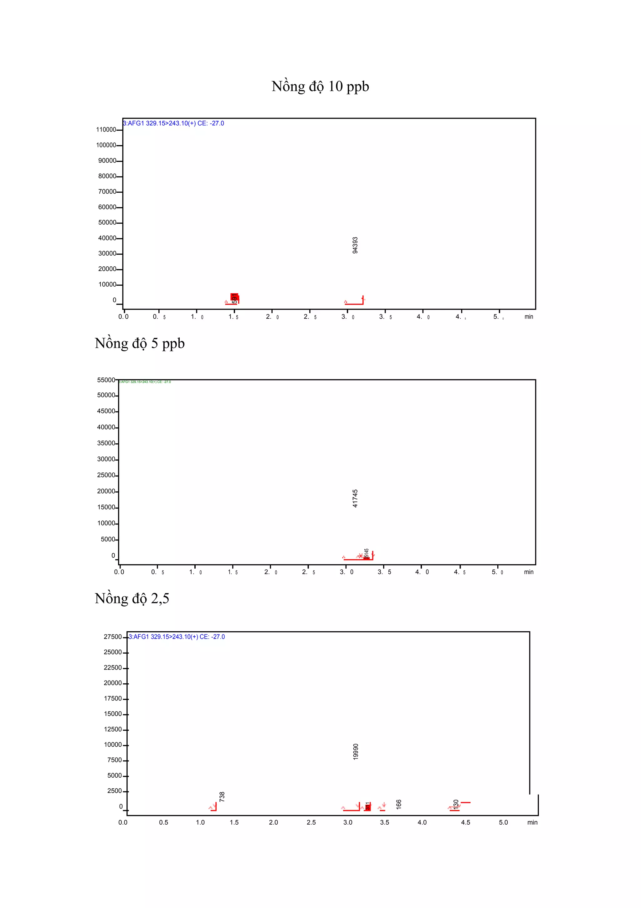 Nồng độ 10 ppb
110000
3:AFG1 329.15>243.10(+) CE: -27.0
100000
90000
80000
70000
60000
50000
40000
94393
30000
20000
10000
591
0
0. 0 0. 5 1. 0 1. 5 2. 0 2. 5 3. 0 3. 5 4. 0 4. 5 5. 0 min
Nồng độ 5 ppb
55000 3:AFG1 329.15>243.10(+) CE: -27.0
50000
45000
40000
35000
30000
25000
20000
41745
15000
10000
5000
35145
0
0. 0 0. 5 1. 0 1. 5 2. 0 2. 5 3. 0 3. 5 4. 0 4. 5 5. 0 min
Nồng độ 2,5
27500 3:AFG1 329.15>243.10(+) CE: -27.0
25000
22500
20000
17500
15000
12500
10000
19990
7500
5000
2500
738
311
166
130
0
0.0 0.5 1.0 1.5 2.0 2.5 3.0 3.5 4.0 4.5 5.0 min
 