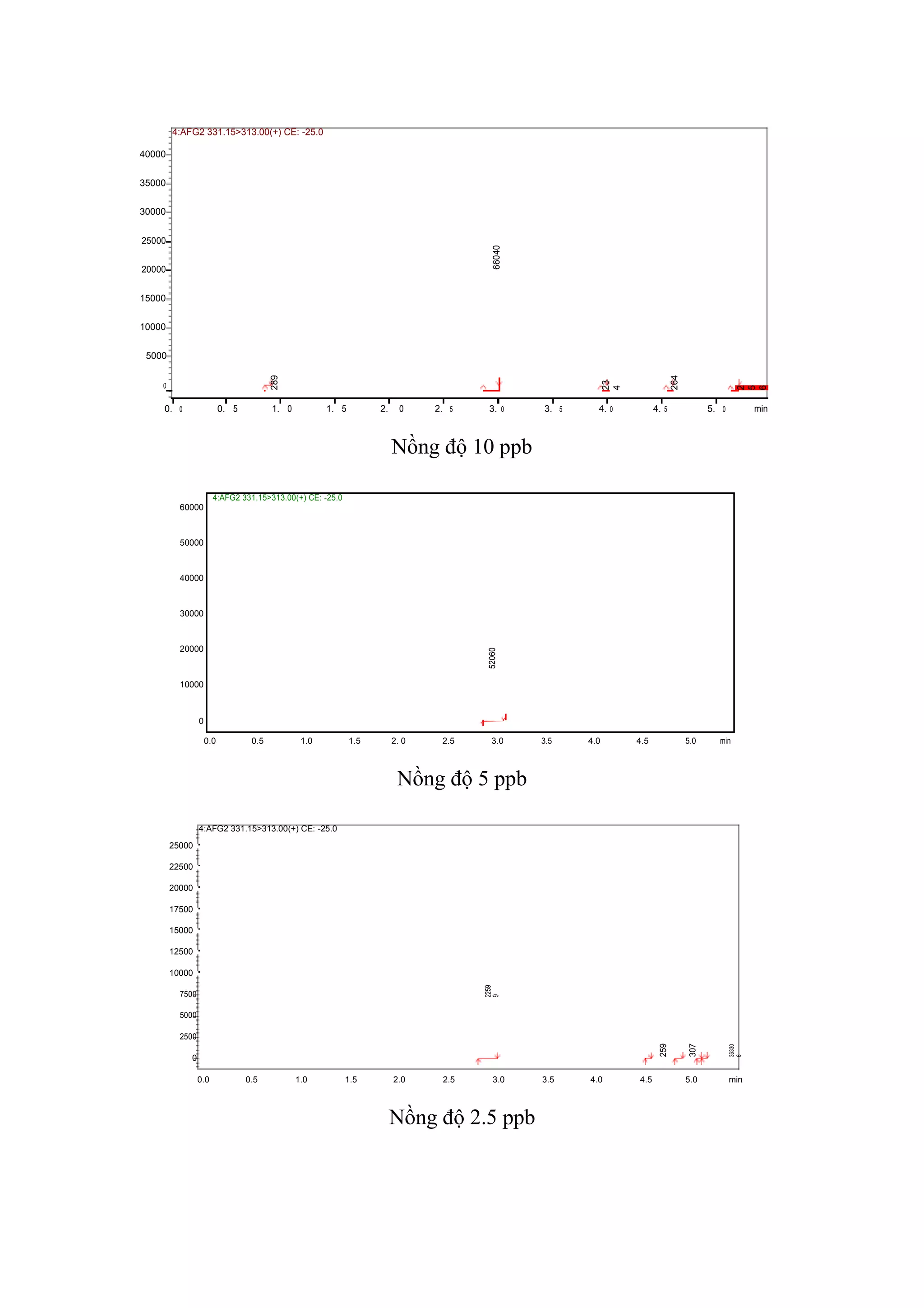 4:AFG2 331.15>313.00(+) CE: -25.0
40000
35000
30000
25000
66040
20000
15000
10000
5000
0
289
23
4
264
2
5
6
0. 0 0. 5 1. 0 1. 5 2. 0 2. 5 3. 0 3. 5 4. 0 4. 5 5. 0 min
Nồng độ 10 ppb
4:AFG2 331.15>313.00(+) CE: -25.0
60000
50000
40000
30000
20000
52060
10000
0
0.0 0.5 1.0 1.5 2. 0 2.5 3.0 3.5 4.0 4.5 5.0 min
Nồng độ 5 ppb
4:AFG2 331.15>313.00(+) CE: -25.0
25000
22500
20000
17500
15000
12500
10000
7500
2259
9
5000
2500
259
307
36330
6
0
0.0 0.5 1.0 1.5 2.0 2.5 3.0 3.5 4.0 4.5 5.0 min
Nồng độ 2.5 ppb
 