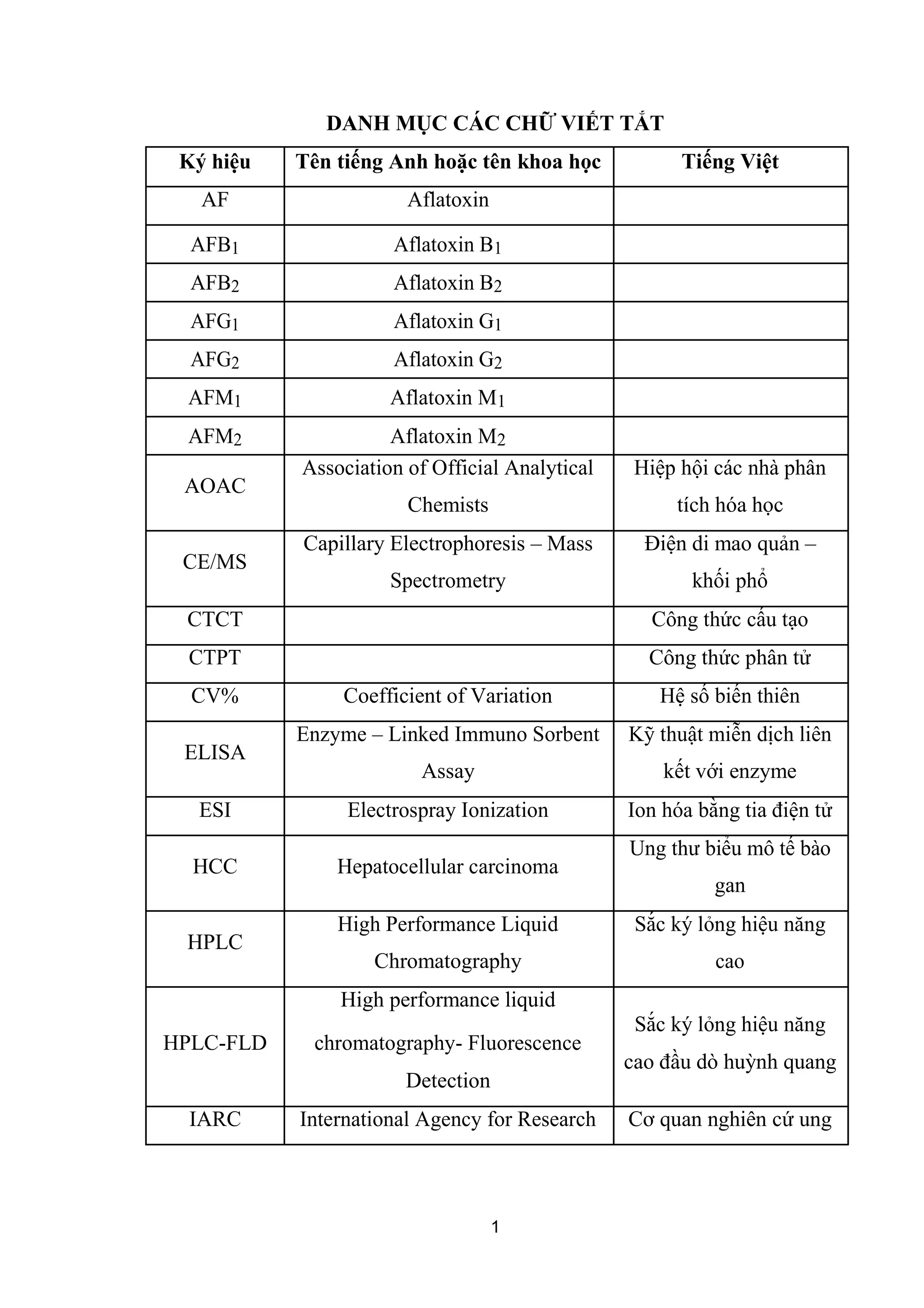 DANH MỤC CÁC CHỮ VIẾT TẮT
Ký hiệu Tên tiếng Anh hoặc tên khoa học Tiếng Việt
AF Aflatoxin
AFB1 Aflatoxin B1
AFB2 Aflatoxin B2
AFG1 Aflatoxin G1
AFG2 Aflatoxin G2
AFM1 Aflatoxin M1
AFM2 Aflatoxin M2
AOAC
Association of Official Analytical Hiệp hội các nhà phân
Chemists tích hóa học
CE/MS
Capillary Electrophoresis – Mass Điện di mao quản –
Spectrometry khối phổ
CTCT Công thức cấu tạo
CTPT Công thức phân tử
CV% Coefficient of Variation Hệ số biến thiên
ELISA
Enzyme – Linked Immuno Sorbent Kỹ thuật miễn dịch liên
Assay kết với enzyme
ESI Electrospray Ionization Ion hóa bằng tia điện tử
HCC Hepatocellular carcinoma
Ung thư biểu mô tế bào
gan
HPLC
High Performance Liquid Sắc ký lỏng hiệu năng
Chromatography cao
High performance liquid
Sắc ký lỏng hiệu năng
HPLC-FLD chromatography- Fluorescence
cao đầu dò huỳnh quang
Detection
IARC International Agency for Research Cơ quan nghiên cứ ung
1
 