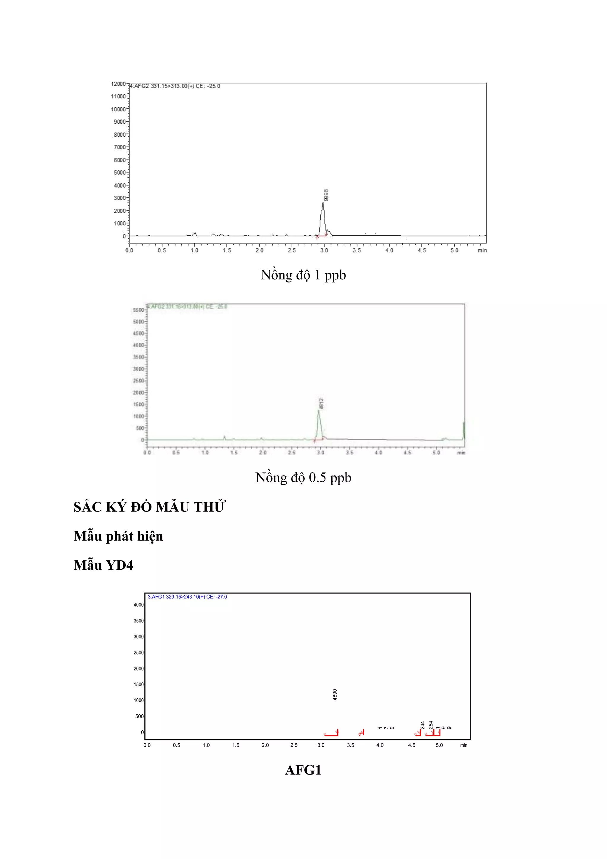 Nồng độ 1 ppb
Nồng độ 0.5 ppb
SẮC KÝ ĐỒ MẪU THỬ
Mẫu phát hiện
Mẫu YD4
3:AFG1 329.15>243.10(+) CE: -27.0
4000
3500
3000
2500
2000
1500
1000
4890
500
1
7
9
244
254
1
9
9
0
0.0 0.5 1.0 1.5 2.0 2.5 3.0 3.5 4.0 4.5 5.0 min
AFG1
 