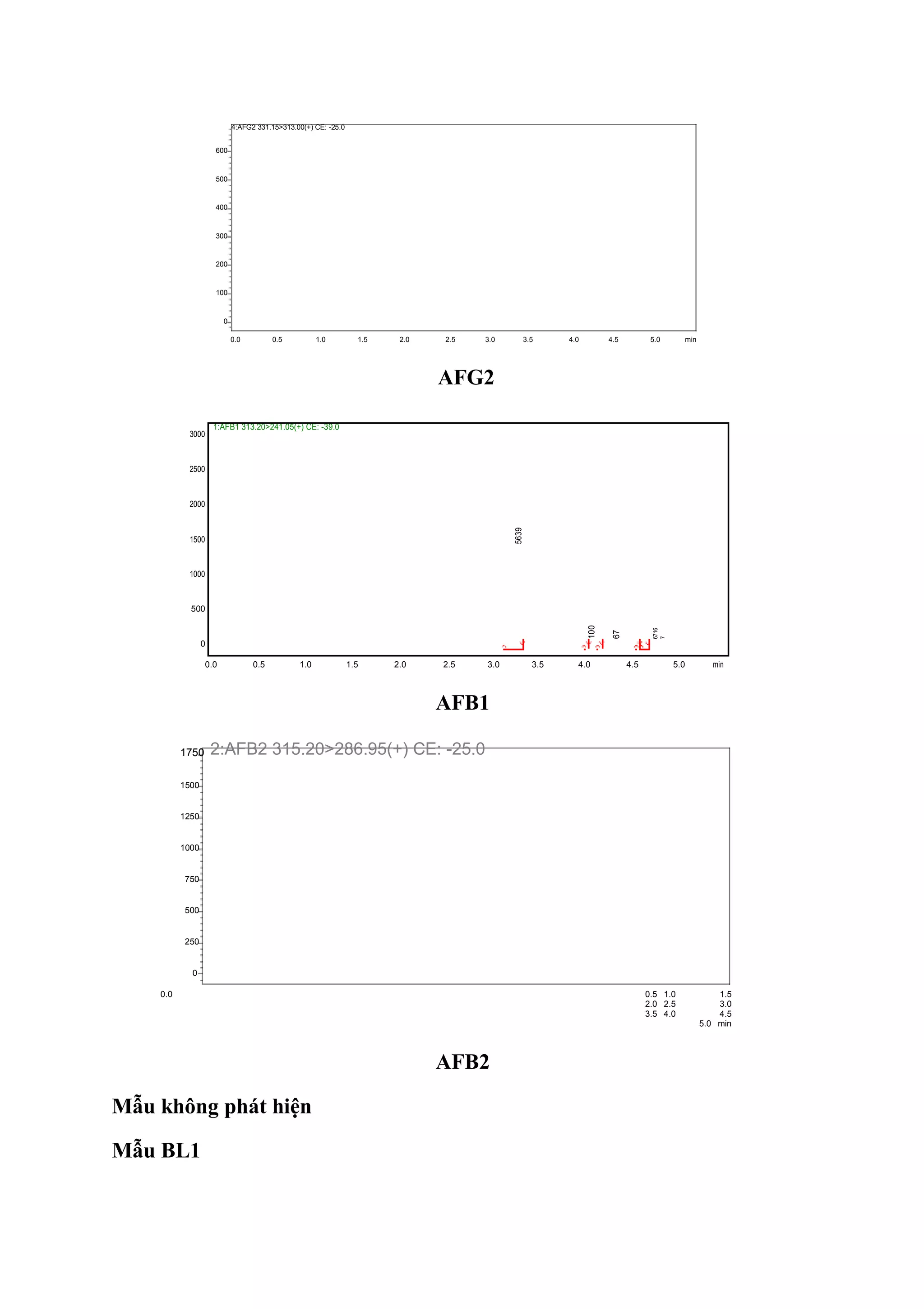 4:AFG2 331.15>313.00(+) CE: -25.0
600
500
400
300
200
100
0
0.0 0.5 1.0 1.5 2.0 2.5 3.0 3.5 4.0 4.5 5.0 min
AFG2
3000
1:AFB1 313.20>241.05(+) CE: -39.0
2500
2000
1500
5639
1000
500
0
100
67
6716
7
0.0 0.5 1.0 1.5 2.0 2.5 3.0 3.5 4.0 4.5 5.0 min
AFB1
1750 2:AFB2 315.20>286.95(+) CE: -25.0
1500
1250
1000
750
500
250
0
0.0 0.5 1.0 1.5
2.0 2.5 3.0
3.5 4.0 4.5
5.0 min
AFB2
Mẫu không phát hiện
Mẫu BL1
 