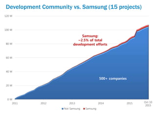 Development Community vs. Samsung (15 projects)
0 M
20 M
40 M
60 M
80 M
100 M
120 M
2011 2012 2013 2014 2015
Not Samsung Samsung
500+ companies
Samsung:
~2.5% of total
development efforts
Oct 10
2015
 