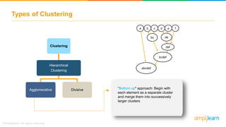 Types of Clustering
Clustering
Hierarchical
Clustering
Agglomerative Divisive
a b c fd e
debc
def
bcdef
abcdef
“Bottom up" approach: Begin with
each element as a separate cluster
and merge them into successively
larger clusters
 