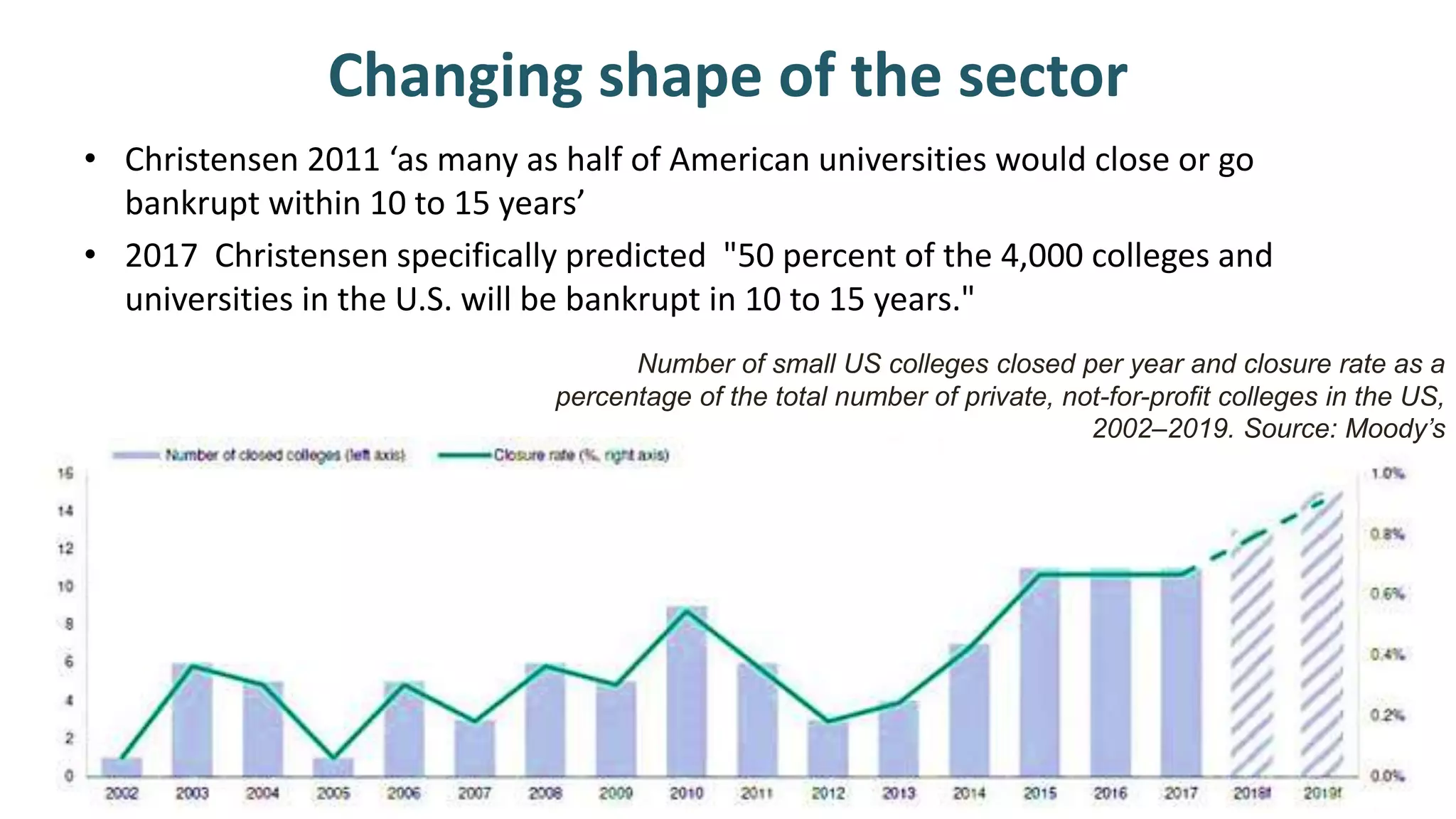 Changing shape of the sector
• Christensen 2011 ‘as many as half of American universities would close or go
bankrupt within 10 to 15 years’
• 2017 Christensen specifically predicted "50 percent of the 4,000 colleges and
universities in the U.S. will be bankrupt in 10 to 15 years."
Number of small US colleges closed per year and closure rate as a
percentage of the total number of private, not-for-profit colleges in the US,
2002–2019. Source: Moody’s
 