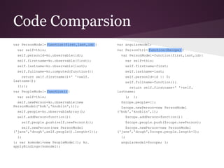 Code Comparsion
var PersonModel= function(first,last,id) {
var self=this;
self.personId=ko.observable(id);
self.firstname=ko.observable(first);
self.lastname=ko.observable(last);
self.fullname=ko.computed(function(){
return self.firstname()+' '+self.
lastname();
});};
var PeopleModel= function(){
var self=this;
self.newPerson=ko.observable(new
PersonModel('bob','knoblin',1));
self.people=ko.observableArray();
self.addPerson=function(){
self.people.push(self.newPerson());
self.newPerson(new PersonModel
('jane','dough',self.people().length+1));
};
}; var komodel=new PeopleModel(); ko.
applyBindings(komodel);
var angularmodel;
var PersonCtrl= function($scope) {
var PersonModel=function(first,last,id){
var self=this;
self.firstname=first;
self.lastname=last;
self.personId=id || 0;
self.fullname=function(){
return self.firstname+' '+self.
lastname;
}; };
$scope.people=[];
$scope.newPerson=new PersonModel
('bob','knoblin',1);
$scope.addPerson=function(){
$scope.people.push($scope.newPerson);
$scope.newPerson=new PersonModel
('jane','dough',$scope.people.length+1);
};
angularmodel=$scope; };
 