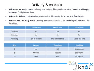 Delivery Semantics
● Acks = 0: At most once delivery semantics. The producer uses “send and forget
approach”. High data loss.
● Acks = 1: At least once delivery semantics. Moderate data loss and Duplicate.
● Acks = ALL: exactly once delivery semantics (acks to all min.insync.replica). No
data loss.
 