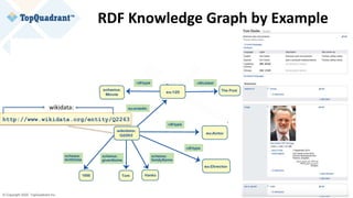 © Copyright 2020 TopQuadrant Inc. Slide 11
RDF Knowledge Graph by Example
56853
http://www.wikidata.org/entity/Q2263
wikidata:
 