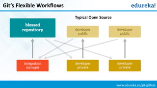 www.edureka.co/git-github
LINUX Style Workflows
LINUX Style
 