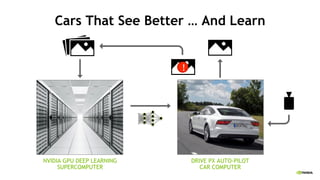 26
DRIVE PX AUTO-PILOT
CAR COMPUTER
NVIDIA GPU DEEP LEARNING
SUPERCOMPUTER
Neural Net Model
Classified Object
!
Camera Inputs
Cars That See Better … And Learn
 