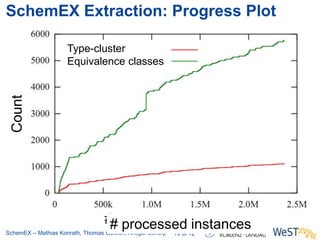 SchemEX Extraction: Progress Plot

                  Type-cluster
                  Equivalence classes
 Count




                                 ##processed instances
                                        processed 12           instances
SchemEX – Mathias Konrath, Thomas Gottron, Ansgar Scherp 19 of
 