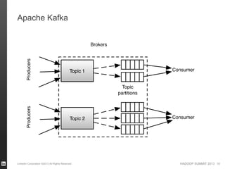 HADOOP SUMMIT 2013
Apache Kafka
LinkedIn Corporation ©2013 All Rights Reserved 18
 
