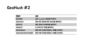 GeoHash #2
명령어 내용
GEOADD GEO Location 정보를 추가한다.
GEOHASH 해당 위치 정보에 대한 해식밧을 출력한다.
GEOPOS 해당 유저의 지역정보를 출력한다.
GEODIST 두 지역간의 거리를 출력한다.
GEORADIUS 특정 지역 반경에 존재하는 객체를 조회한다.
GEORADIUSBYMEMBER 특정 객체 반경에 존재하는 객체를 조회한다.
 