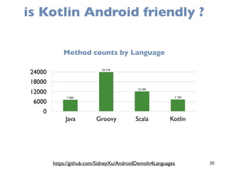 20
is Kotlin Android friendly ?
https://github.com/SidneyXu/AndroidDemoIn4Languages
Method counts by Language
 