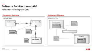 Reminder: Modeling with UML
Software Architecture at ABB
January 31, 2018 Slide 11
Component Diagrams Deployment Diagrams
cmp Class Model
Web Server
SQL Database
Web Client
Components
Provided
Interface
Required
Interface
deployment Class Model
Client Workstation
Internet
Linux Server
:Web Client
:Web Server
Deployment
Nodes
Deployed
Component
 