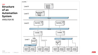 ANSI/ISA 95
Structure
of an
Automation
System
January 31, 2018 Slide 14
cmp ISA95
EngineeringSupervision
Enterprise
Resource
Planning
Manufacturing
Execution
System
Supervision Engineering
Controller Controller
Level 4
Gateway
«device»
Sensor
«device»
Actuator
«device»
Sensor
«device»
Actuator
«device»
Sensor
«device»
Actuator
«device»
Actuator
«device»
Sensor
Remote
I/O
Level 3
Level 2
Level 1
Fieldbus
Fieldbus
Ethernet
Ethernet
Fieldbus
Point-to-Point
 