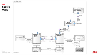 Static
View
January 31, 2018 Slide 35
cmp Static View
Engineering
Repository
Process Control
System
Device
Management
Public Device
Driver Repository
61131 Runtime
Plug and
Produce Service
Controller
Local
Discovery
Device Local
Discovery
Controller
OPC UA
Server
Device OPC
UA Server
Communication
Channel
«device»
Field Device
OPC UA
OPC UA
OPC UA
OPC UA
OPC UA
OPC UA
HTTPS
HTTPS
UDP Publish
UDP Subscribe
UDP Subscribe
UDP Publish
OPC UA
OPC UA
exchange
configuration data
and signals
upload
device
driver
announce startup
retrieve engineering data
retrieve
device
driver
announce startup
cyclic
signal
exchange
multicast
probe &
announce
approve
configuration
and supervise monitor
exchange
control logic
and signals
exchange
configuration data
and signals
browse for
signals, enable
subscriptions
upload
control
logic
retrieve signal
configuration,
arbitrate 61131
runtime
 