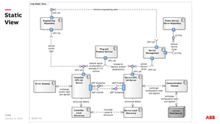 Static
View
January 31, 2018 Slide 39
cmp Static View
Engineering
Repository
Process Control
System
Device
Management
Public Device
Driver Repository
61131 Runtime
Plug and
Produce Service
Controller
Local
Discovery
Device Local
Discovery
Controller
OPC UA
Server
Device OPC
UA Server
Communication
Channel
«device»
Field Device
OPC UA
OPC UA
OPC UA
OPC UA
OPC UA
OPC UA
HTTPS
HTTPS
UDP Publish
UDP Subscribe
UDP Subscribe
UDP Publish
OPC UA
OPC UA
exchange
configuration data
and signals
upload
device
driver
announce startup
retrieve engineering data
retrieve
device
driver
announce startup
cyclic
signal
exchange
multicast
probe &
announce
approve
configuration
and supervise monitor
exchange
control logic
and signals
exchange
configuration data
and signals
browse for
signals, enable
subscriptions
upload
control
logic
retrieve signal
configuration,
arbitrate 61131
runtime
 