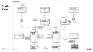 Static
View
January 31, 2018 Slide 40
cmp Static View
Engineering
Repository
Process Control
System
Device
Management
Public Device
Driver Repository
61131 Runtime
Plug and
Produce Service
Controller
Local
Discovery
Device Local
Discovery
Controller
OPC UA
Server
Device OPC
UA Server
Communication
Channel
«device»
Field Device
OPC UA
OPC UA
OPC UA
OPC UA
OPC UA
OPC UA
HTTPS
HTTPS
UDP Publish
UDP Subscribe
UDP Subscribe
UDP Publish
OPC UA
OPC UA
exchange
configuration data
and signals
upload
device
driver
announce startup
retrieve engineering data
retrieve
device
driver
announce startup
cyclic
signal
exchange
multicast
probe &
announce
approve
configuration
and supervise monitor
exchange
control logic
and signals
exchange
configuration data
and signals
browse for
signals, enable
subscriptions
upload
control
logic
retrieve signal
configuration,
arbitrate 61131
runtime
 