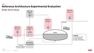 Boiler Demo Setup
Reference Architecture Experimental Evaluation
January 31, 2018 Slide 48
OPC UA
Server 3
OPC UA
Server 1
OPC UA
Server 4
Boiler
FT
1001
FT
1002
Pipe1002
Valve 1001
LI
1001
LC
1001
OPC UA
Server 2
OPC UA
Client
Legend
LC: Level Controller
LI: Level Indicator
FT: Flow Transmitter
flow
disturbance
flow
disturbance
Simulation
Component
Simulates
input and output of
process medium
 