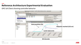 OPC UA Client showing controller behavior
Reference Architecture Experimental Evaluation
January 31, 2018 Slide 51
Level value (cm)
Valve position (%)
Setpoint reached (133 cm)
80 seconds
 