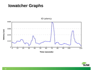 18
Iowatcher Graphs
IO Latency
latency(us)
0
1122
2244
3366
4489
0 10 20 30 40 50 60 70 80 90 100 120
Time (seconds)
 