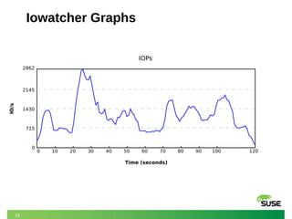 19
Iowatcher Graphs
IOPs
IO/s
0
715
1430
2145
2862
0 10 20 30 40 50 60 70 80 90 100 120
Time (seconds)
 