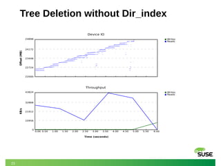 23
Tree Deletion without Dir_index
Device IO
Ofset(MB)
22000
22724
23448
24172
24898 Writes
Reads
Throughput
KB/s
0
10956
21912
32868
43824
0.00 0.50 1.00 1.50 2.00 2.50 3.00 3.50 4.00 4.50 5.00 5.50 6.00
Time (seconds)
Writes
Reads
 