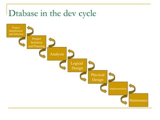 Dtabase in the dev cycle
Project
Identifcation
and Selection
Project
Initiation
and Planning
Analysis
Logical
Design
Physical
Design
Implementation
Maintenance
 