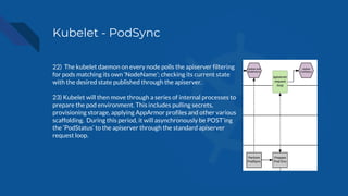 Kubelet - PodSync
22) The kubelet daemon on every node polls the apiserver filtering
for pods matching its own ‘NodeName’; checking its current state
with the desired state published through the apiserver.
23) Kubelet will then move through a series of internal processes to
prepare the pod environment. This includes pulling secrets,
provisioning storage, applying AppArmor profiles and other various
scaffolding. During this period, it will asynchronously be POST’ing
the ‘PodStatus’ to the apiserver through the standard apiserver
request loop.
 