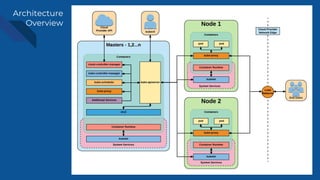 Architecture
Overview
 