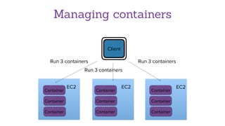 EC2
Container
EC2 EC2
Client
Managing containers
Container
Container
Container
Container
Container
Container
Container
Container
Run 3 containers
Run 3 containers
Run 3 containers
 