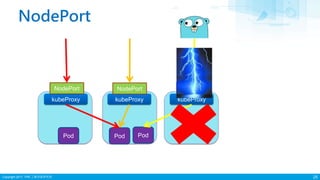 Copyright 2017 ITRI 工業技術研究院
NodePort
25
kubeProxy kubeProxy kubeProxy
NodePort NodePort NodePort
Pod Pod Pod
 