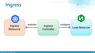 Copyright 2017 ITRI 工業技術研究院
Ingress
31
Ingress
Controller
Ingress
Resource
Load Balancer
watches configure
 