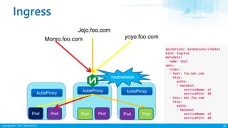Copyright 2017 ITRI 工業技術研究院
Ingress
32
kubeProxy
kubeProxy kubeProxy
Pod PodPodPod PodPod
Momo.foo.com
Jojo.foo.com
yoyo.foo.com
hostnetwork
 
