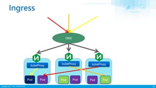 Copyright 2017 ITRI 工業技術研究院
Ingress
33
kubeProxy
kubeProxy kubeProxy
Pod PodPodPod PodPod
DNS
 