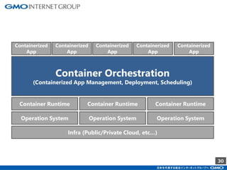 30
Infra (Public/Private Cloud, etc…)
Operation System Operation System Operation System
Container Runtime Container Runtime Container Runtime
Container Orchestration
(Containerized App Management, Deployment, Scheduling)
Containerized
App
Containerized
App
Containerized
App
Containerized
App
Containerized
App
 