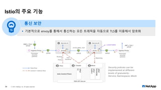 Istio의 주요 기능
© 2019 NetApp, Inc. All rights reserved.34
통신 보안
▪ 기본적으로 envoy를 통해서 통신하는 모든 트래픽을 자동으로 TLS를 이용해서 암호화
 