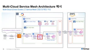 Multi-Cloud Service Mesh Architecture 예시
© 2019 NetApp, Inc. All rights reserved.40
Multi-Cloud (Cross Cluster) 간 Service Mesh 연결 및 확장 구성
 