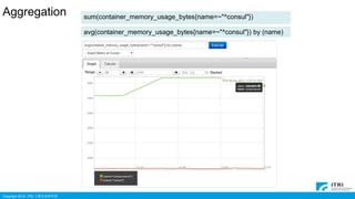 Copyright 2016 ITRI 工業技術研究院
Aggregation sum(container_memory_usage_bytes{name=~"^consul"})
avg(container_memory_usage_bytes{name=~"^consul"}) by (name)
 