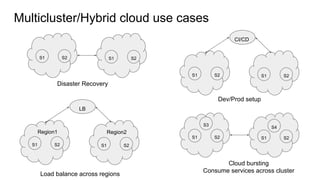 Multicluster/Hybrid cloud use cases
S1 S2 S1 S2
Disaster Recovery
S1 S2 S1 S2
Dev/Prod setup
CI/CD
S1 S2 S1 S2
Load balance across regions
LB
Region1 Region2
S1 S2 S1 S2
Cloud bursting
Consume services across cluster
S4
S3
 