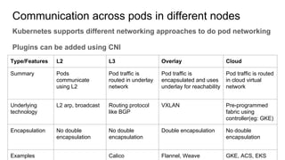 Communication across pods in different nodes
Kubernetes supports different networking approaches to do pod networking
Plugins can be added using CNI
Type/Features L2 L3 Overlay Cloud
Summary Pods
communicate
using L2
Pod traffic is
routed in underlay
network
Pod traffic is
encapsulated and uses
underlay for reachability
Pod traffic is routed
in cloud virtual
network
Underlying
technology
L2 arp, broadcast Routing protocol
like BGP
VXLAN Pre-programmed
fabric using
controller(eg: GKE)
Encapsulation No double
encapsulation
No double
encapsulation
Double encapsulation No double
encapsulation
Examples Calico Flannel, Weave GKE, ACS, EKS
 