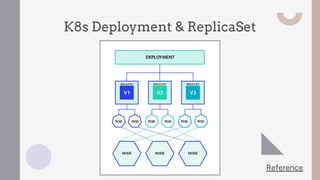 K8s Deployment & ReplicaSet
Reference
 