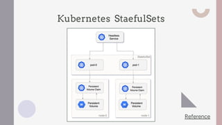 Kubernetes StaefulSets
Reference
 