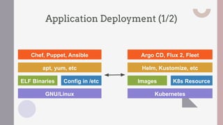 Application Deployment (1/2)
GNU/Linux
ELF Binaries Config in /etc
apt, yum, etc
Chef, Puppet, Ansible
Kubernetes
Images K8s Resource
Helm, Kustomize, etc
Argo CD, Flux 2, Fleet
 